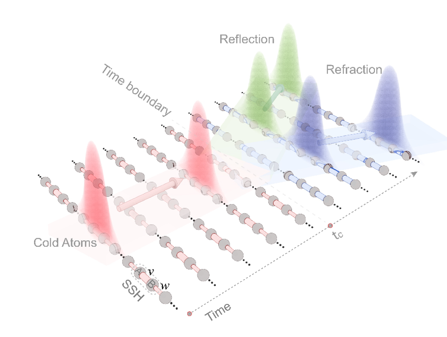 Nature Photonics| 观察量子世界的时间反射和折射